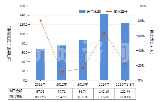 2011-2015年9月中國(guó)環(huán)（烷、烯、萜烯）單胺或多胺及其衍生物等(HS29213000)出口總額及增速統(tǒng)計(jì)